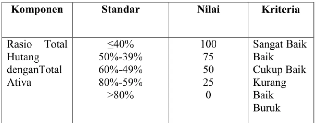 Table 4.5 Standar perhitungan Rasio TH  dengan TA  