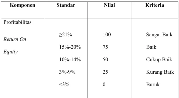 Tabel  4.11  Standar  perhitungan  Return  On  Equity  (Profitabilitas  Modal  Sendiri) 