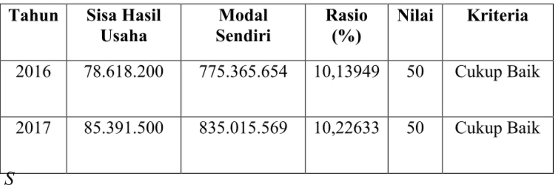 Tabel 4.12 Daftar Perhitungan analisis Rasio ROE (Rasio Modal Sendiri) 