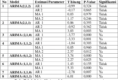 Tabel 3.1.Signifikansi Model ARIMA 