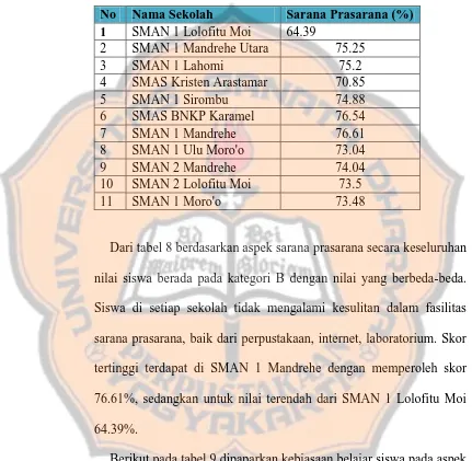 Tabel 8. Indikator Sarana Prasarana untuk setiap Sekolah 