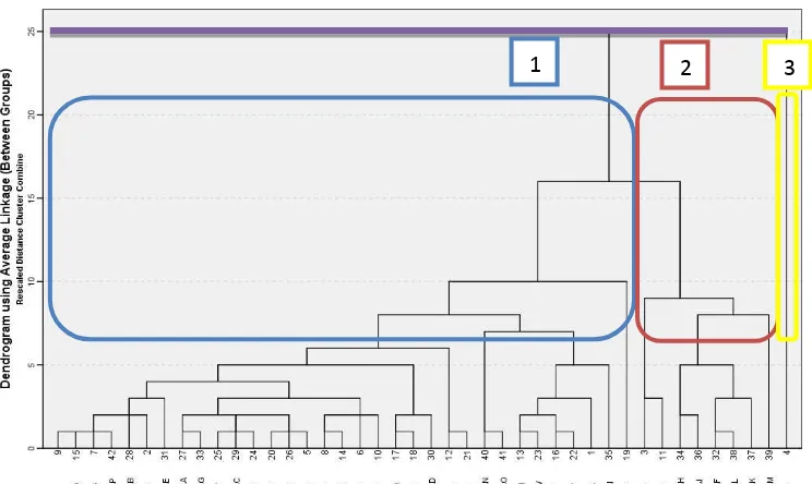 Tabel 3. Hasil Cluster 
