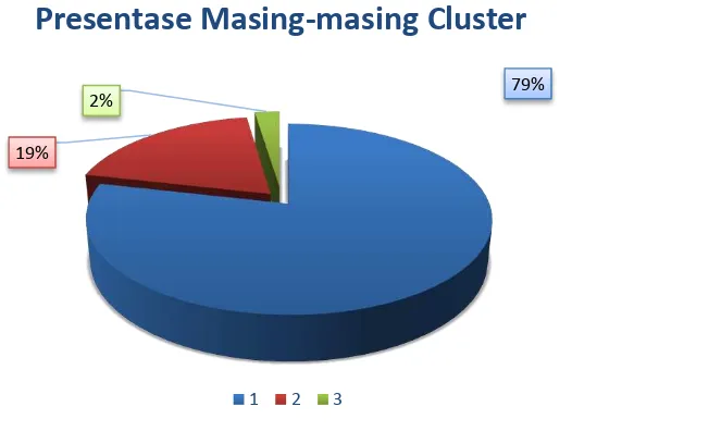 Gambar 3. Presentasi Jumlah Obyek dalam Clusterperbedaan yang signifikan. Sekitar 79% dari pelanggan berada pada 19% berada pada menunjukkan bahwa hampir 80% dari pelanggan yang di survei puas Presentasi jumlah obyek pada masing-masing  cluster mempunyai c