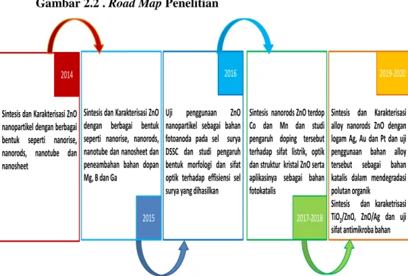 Gambar 2.2 . Road Map Penelitian 