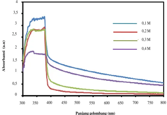 Gambar  4.1.  Spektrum  absorpsi  UV-Vis  sample  ZnO  terdop  galium  dengan  variasi  konsentrasi larutan penumbuh   