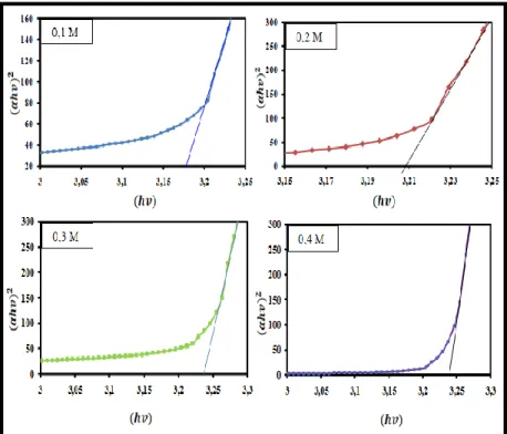 Gambar  4.2.  Plot  (αhυ) 2   versus  tenaga  foton  untuk  ZnO  sampel  terdop  galium  yang  ditumbuhkan dengan variasi larutan penumbuh   