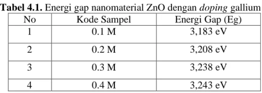 Tabel 4.1. Energi gap nanomaterial ZnO dengan doping gallium 