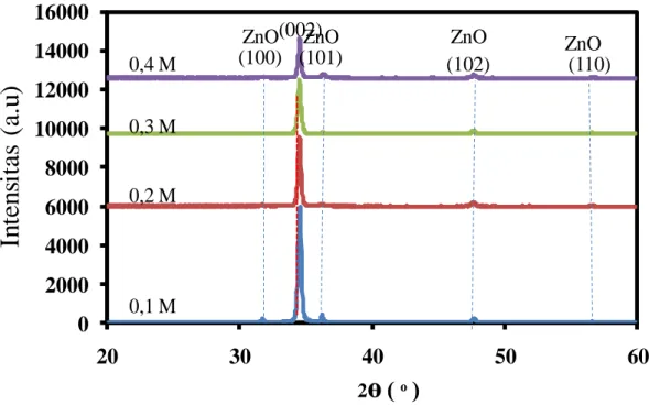 Gambar 4.3. Pola XRD ZnO terdop gallium dengan variasi konsentrasi larutan  penumbuh 
