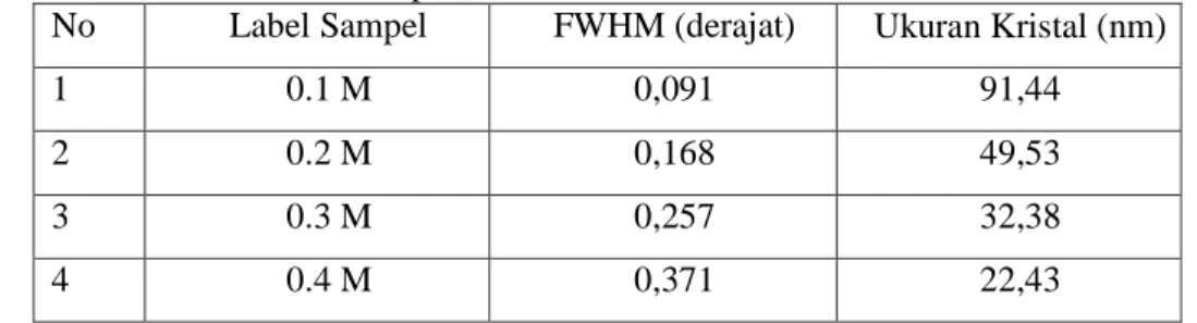 Tabel  4.2.  Nilai  FWHM  dan  ukuran  kristal  sampel  ZnO  terdoping  galium  dengan  variasi  konsentrasi larutan penumbuh 