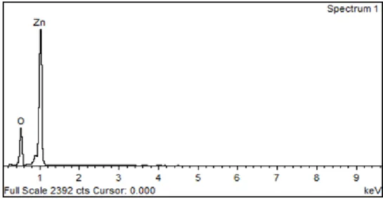 Gambar  4.6.  Spektrum  EDX  yang  menunjukkan  unsur  kimia  yang  terdapat  dalam  substrat  yang  telah  ditumbuhkan  nanomaterial  ZnO  yang  di-doping  galium