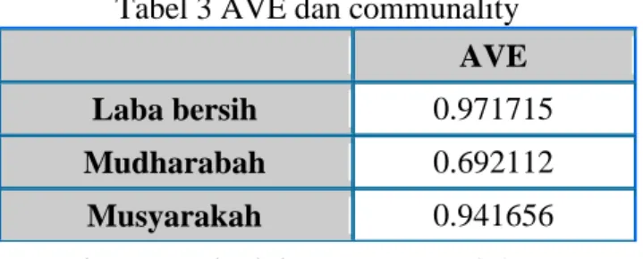 Tabel 3 AVE dan communality 