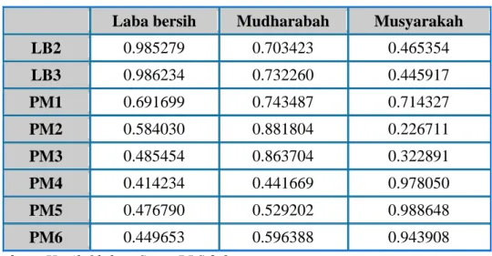 Tabel 5 Composite Reliability dan Cronbach’s Alpha     Composite Reliability  Cronbachs Alpha  Laba bersih  0.985655  0.912543 