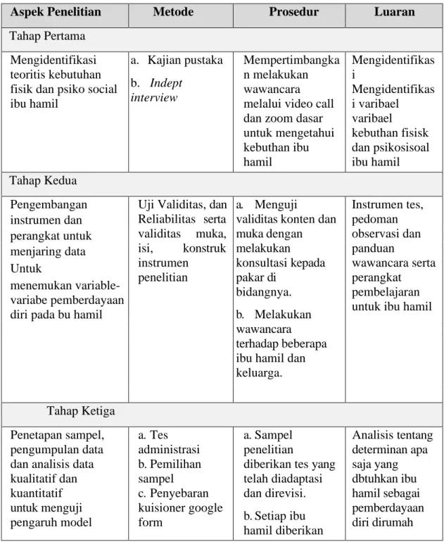 Tabel 3.1. Rincian Prosedur Penelitian untuk Masing-masing Aspek Penelitian  Aspek Penelitian  Metode   Prosedur  Luaran  Tahap Pertama 