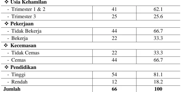Tabel 4.1 menunjukkan berdasarkan pemberdayaan diri ibu hamil pada masa pandemi  covid 19 di Kota Bekasi mayoritalebih dari setengahnya terkatagori kurang (62.1%)
