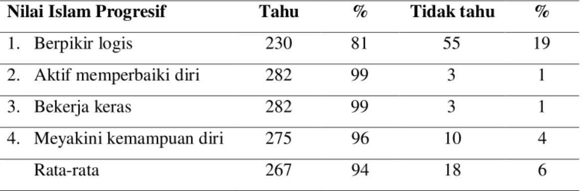 Tabel 4.2. Pengetahuan  tentang nilai Islam progresif bersumber dari  ajaran  Islam 