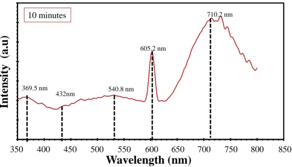 Gambar 4.4 Photoluminescence spectra of Al-doped SnO 2  octahedral with 10  minutes deposition time 