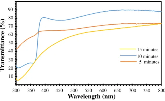 Gambar 4.5 UV-VIS optical % transmittance spectra of Al-doped SnO 2