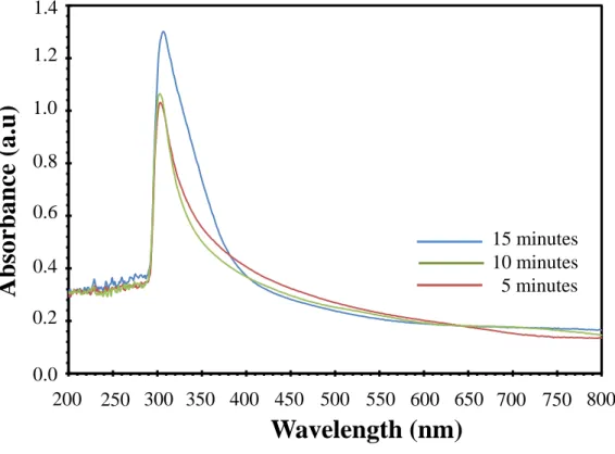 Gambar 4.6 UV-VIS optical absorption spectra of Al-doped SnO 2  octahedral with  various deposition time 