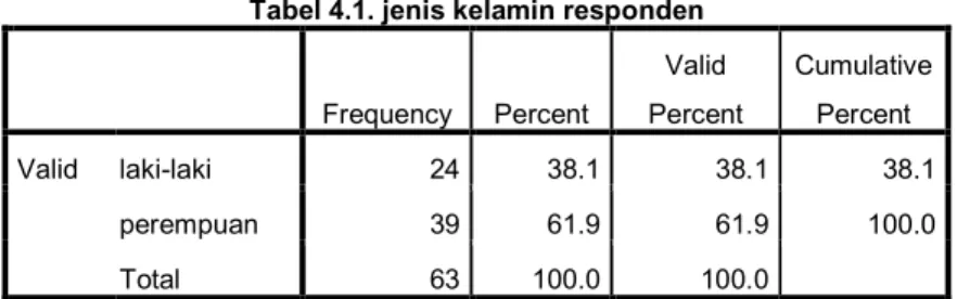 Tabel 4.1. jenis kelamin responden 