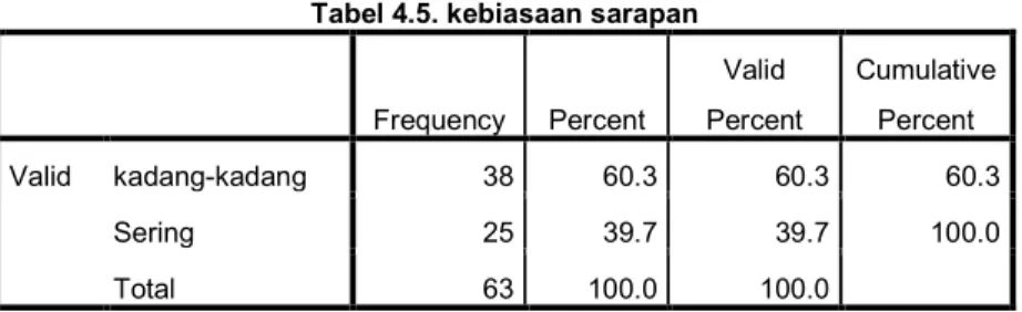 Tabel 4.5. kebiasaan sarapan  