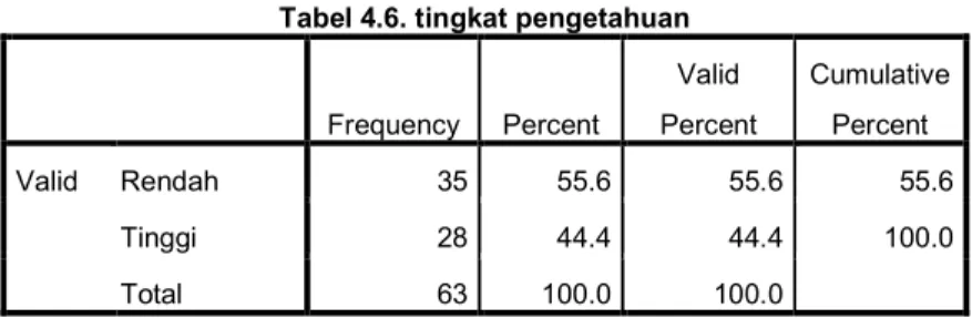 Tabel 4.6. tingkat pengetahuan 