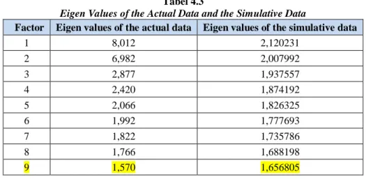Tabel  4.2  menunjukkan  bahwa  nilai  faktor  pertama  eigen  values  actual  data  yaitu 8,012 lebih dari eigen values simulative data 2,120231