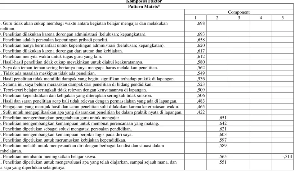 Tabel 4.4  Komposisi Faktor 