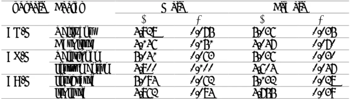 Table 2 indicates that the mean obtained group of female was higher than male's group on two factors,  namely the relevant factors (5.036 > 4.928) and integrated (5.132 > 5.094)