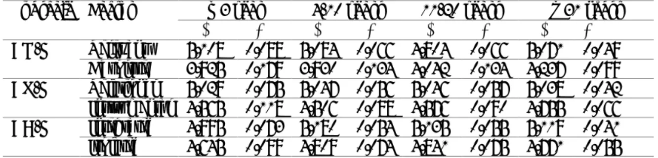 Table 5. MANOVA results for teachers’ beliefs based on teaching experience  Subscale  Pillai's trace  F  Hypothesis df  Error df  𝐩   𝛈 𝟐   