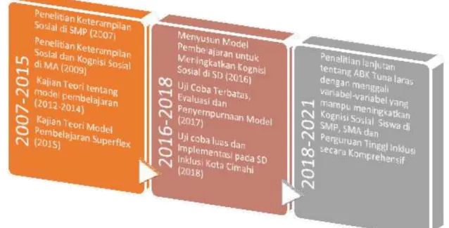 Gambar 3 Peta Jalan Penelitian 