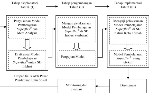 Gambar 4 Tahapan Metode Research and Development (R&amp;D) 