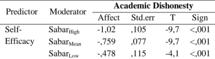 Gambar 1. Grafik Moderator Tingkat Kesabaran Pada  Hubungan antara Self-efficacy dengan Academic 