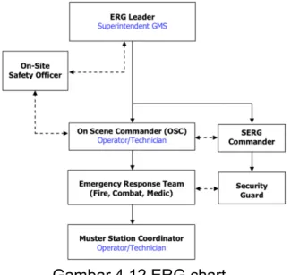Gambar 4.12 ERG chart 
