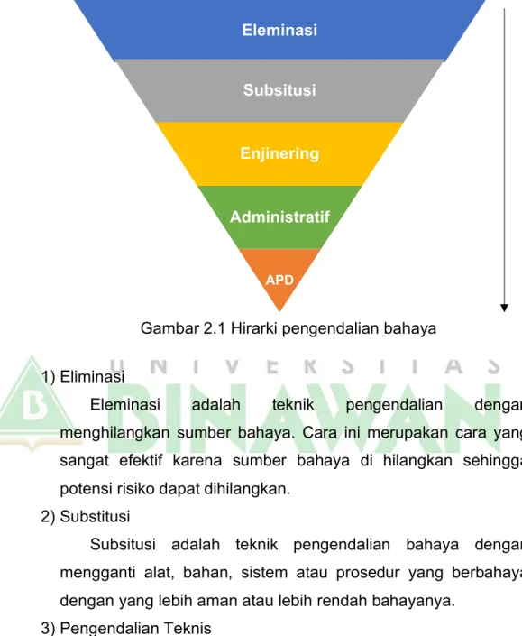Gambar 2.1 Hirarki pengendalian bahaya 