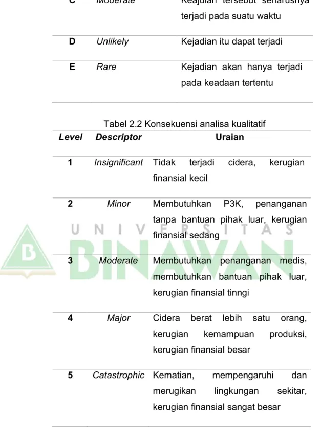 Tabel 2.2 Konsekuensi analisa kualitatif 