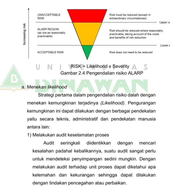 Gambar 2.4 Pengendalian risiko ALARP 