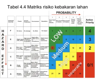 Tabel 4.4 Matriks risiko kebakaran lahan 