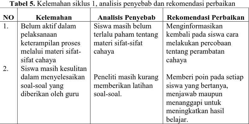 Tabel 5. Kelemahan siklus 1, analisis penyebab dan rekomendasi perbaikan 
