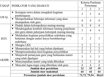 Tabel 6. Hasil Pengamatan Aktivitas Siswa pada Siklus II di Kelas V SDN No. 2 Sikara Kecamatan Sindue Tobata Kriteria Penilaian 