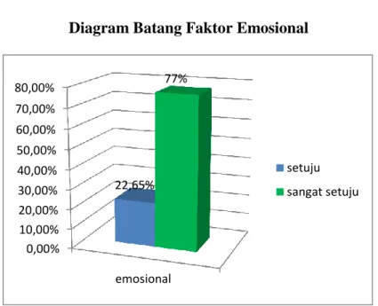 Diagram Batang Faktor Emosional 