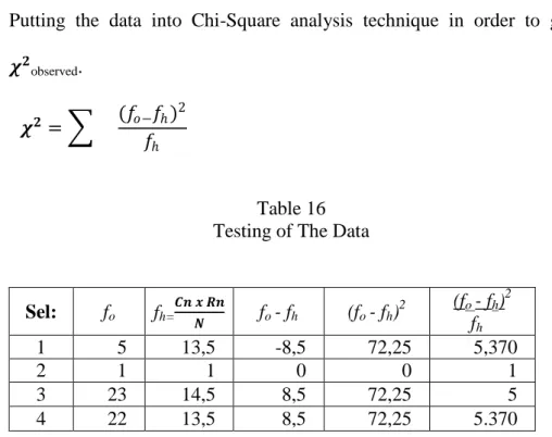 Table 16  Testing of The Data 
