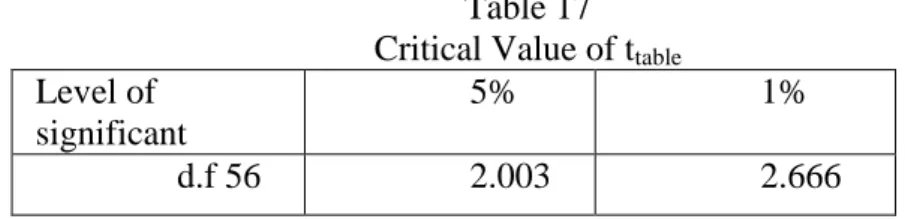 Table 17  Critical Value of t table  Level of 