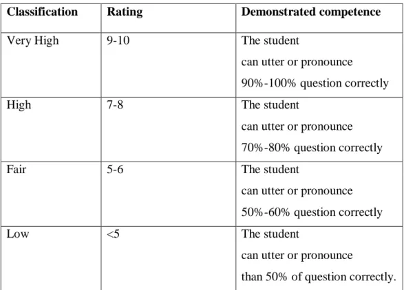 Table 5 : The Indicator of Phonetics Mastery 