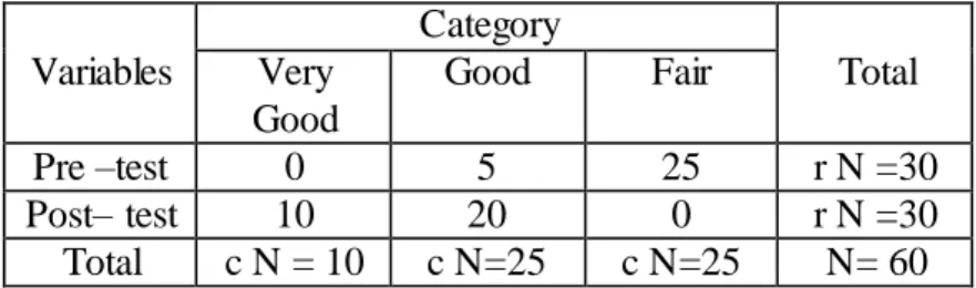 Table of the Expected frequency  at the Result of Student’s  Writing  in  Pre-Test and Post test 