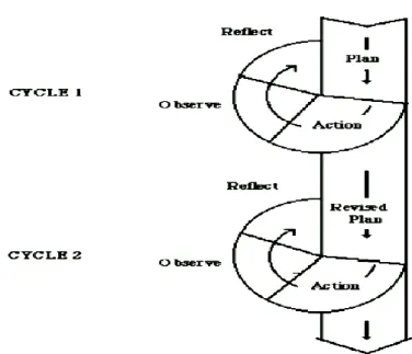 Figure 1.1 illustration of the spiral model by Kemmis and McTaggart 30