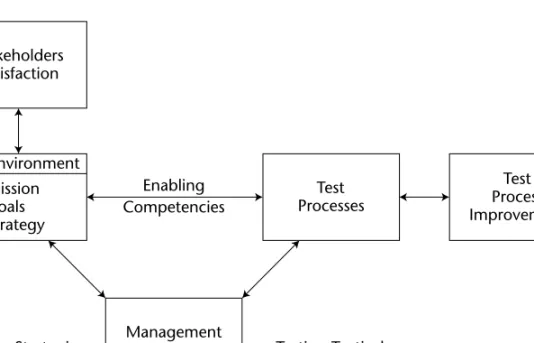 Figure 1-2 Model of a world-class software testing organization.