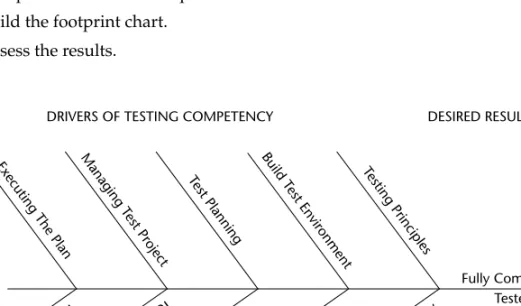 Figure 1-7 shows a cause-effect diagram indicating the areas of competency assess- assess-ment