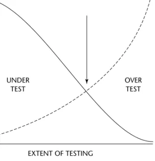 Figure 2-4 Testing cost curve.