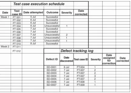 Figure 12.2   Example defect tracking log from unsuccessful test case attempts