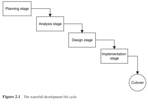 Figure 2.1   The waterfall development life cycle